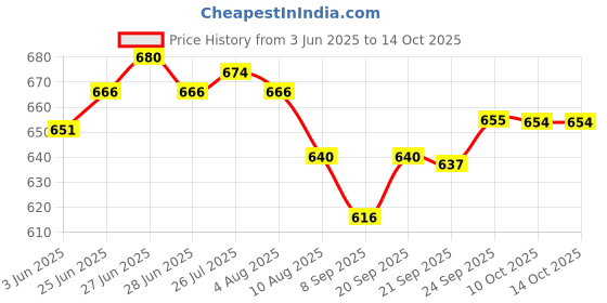 flipkart.com super hk Stainless Steel Pyramid Shape Tiffin Carrier l Lunch Box for School/Office 4 Containers Lunch Box super hk Price History Graph from 3 Jun 2025 to 13 Oct 2025