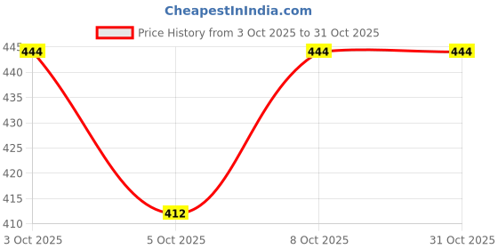 flipkart.com shini lifestyle Stainless Steel Quarter Plates | Laser Design, Durable Halwa Plate (Pack of 10) Quarter Plate shini lifestyle Price History Graph from 3 Oct 2025 to 30 Oct 2025