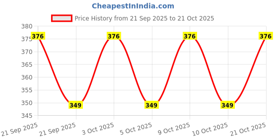 flipkart.com shini lifestyle Stainless Steel Quarter Plates | Laser Design Halwa & Snack Plates (Pack of 5) Quarter Plate shini lifestyle Price History Graph from 21 Sep 2025 to 21 Oct 2025