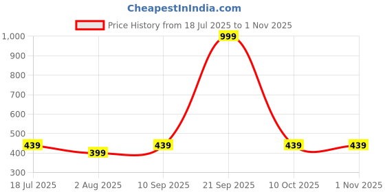flipkart.com greenchef Stainless Steel Quench Water bottle Pack of 3 900ML 900 ml Bottle greenchef Price History Graph from 18 Jul 2025 to 1 Nov 2025