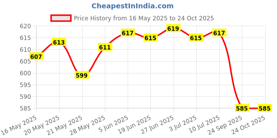 flipkart.com shayama trading Stainless Steel Quick Heating Tea - Water Boiler Heater Pot Electric Kettle (, Silver) Electric Kettle (, Silver)-- KETTLE 34 Electric Kettle shayama trading Price History Graph from 16 May 2025 to 23 Oct 2025