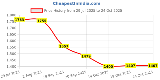 flipkart.com vinod Stainless Steel Rajbhog Plate Set of 4 Pieces, Diameter 28.5cm (RB12) Dinner Plate vinod Price History Graph from 29 Jul 2025 to 24 Oct 2025
