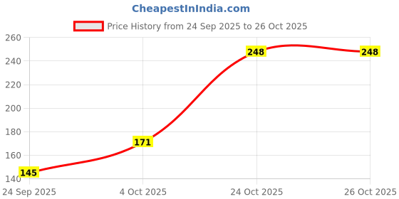 flipkart.com sanimart Stainless Steel Rajbhog Round Plate (Rajbhog Plate 8 No) Quarter Plate sanimart Price History Graph from 24 Sep 2025 to 26 Oct 2025