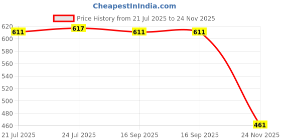 flipkart.com rbgiit Stainless Steel Ramekin Bowl SS-04 Stainless Steel (22 Guage, Heavy Material) Sauce Pan / Milk - Tea PAN 3 pcs Combo Set Capacity:- 1, 1.5, 2 Liter Sauce Pan 15.5 cm, 17 cm, 18.5 cm Diameter (Non-Stick) Cookware Set Stainless Steel Base Sauce & Milk pan, Sauce and Milk Pot, Tea & Coffee Pan with PVC Grip Handle, Sturdy Shape for Unique Look Stainless Steel Sauce Pan/Milk PAN/Tea PAN/Tapeli/Patila/Bhagona rbgiit Price History Graph from 21 Jul 2025 to 24 Nov 2025
