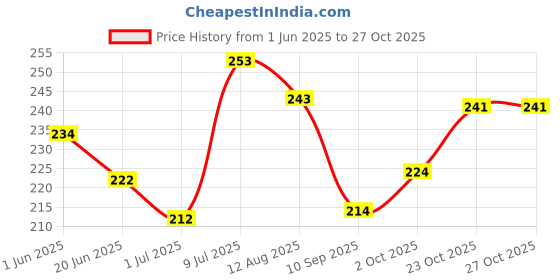 flipkart.com gentleman stainless steel razor barber razor men shaving razor men, Men gentleman Price History Graph from 1 Jun 2025 to 27 Oct 2025