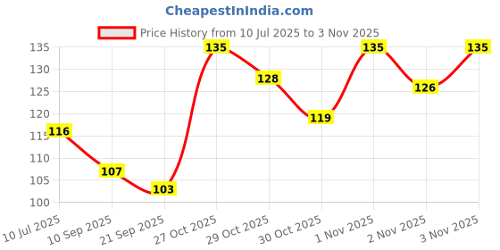 flipkart.com citycosmetic Stainless Steel Razor, Men & Women citycosmetic Price History Graph from 10 Jul 2025 to 30 Oct 2025