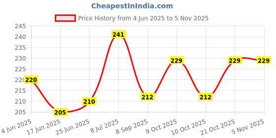flipkart.com gentleman stainless steel razor shaving razor men barber razor men ustra razor, Men gentleman Price History Graph from 4 Jun 2025 to 4 Nov 2025