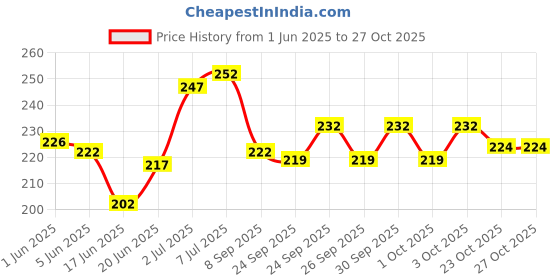 flipkart.com gentleman stainless steel razor shaving razor men barber razor saloon shaving razor, Men gentleman Price History Graph from 1 Jun 2025 to 27 Oct 2025