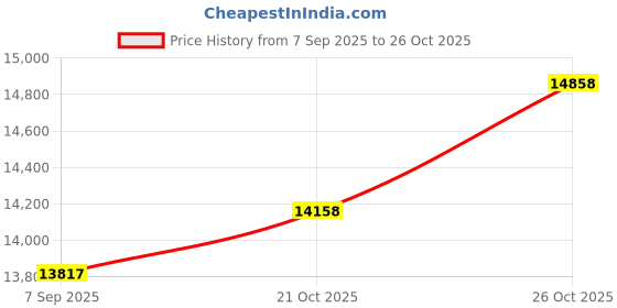 flipkart.com zoom Stainless Steel Recorder zoom Price History Graph from 7 Sep 2025 to 25 Oct 2025