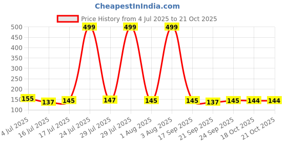 flipkart.com giant impex Stainless Steel Rectangle Bhojan Thali /Square Deep Dinner Plate 5 Sections Divided Trays for Kids Lunch, Camping, Events & Every Day Use Kitchenware Sectioned Plate giant impex Price History Graph from 4 Jul 2025 to 21 Oct 2025