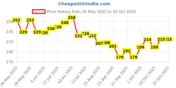 flipkart.com hari kitchen stores Stainless Steel Rectangle Dinner Plate w/ 5 Sections Trays for Kids Lunch Dinner Plate hari kitchen stores Price History Graph from 26 May 2025 to 25 Oct 2025