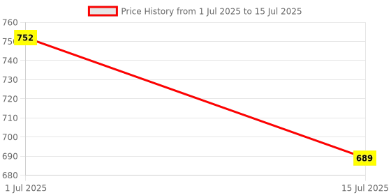 flipkart.com sumeet Stainless Steel Rectangle Lunch Box with 2 Compartments & Locking Clip,1000ML 1 Containers Lunch Box sumeet Price History Graph from 1 Jul 2025 to 15 Jul 2025