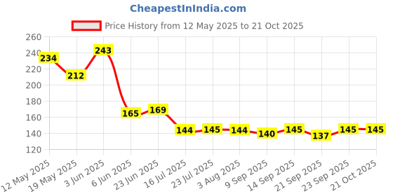 flipkart.com lolykitch Stainless Steel Rectangular 5 in 1 Compartment/Dinner Plate Set of 1 Pcs Dinner Plate lolykitch Price History Graph from 12 May 2025 to 21 Oct 2025