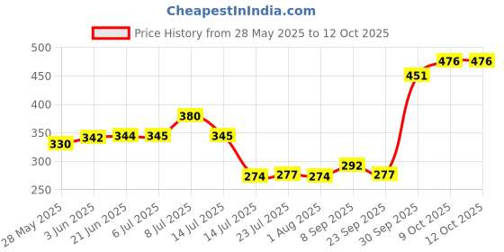 flipkart.com lolykitch Stainless Steel Rectangular 5 in 1 Compartment/Dinner Plate Set of 2Pcs Dinner Plate lolykitch Price History Graph from 28 May 2025 to 11 Oct 2025