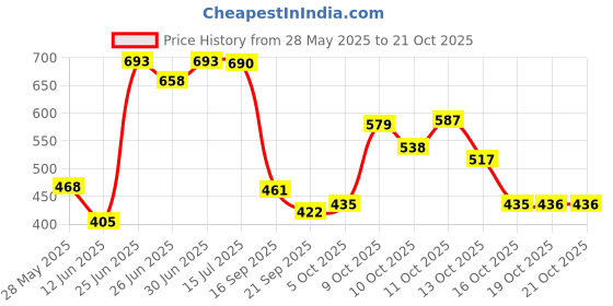 flipkart.com lolykitch Stainless Steel Rectangular 5 in 1 Compartment/Dinner Plate Set of 3 Pcs Dinner Plate lolykitch Price History Graph from 28 May 2025 to 21 Oct 2025