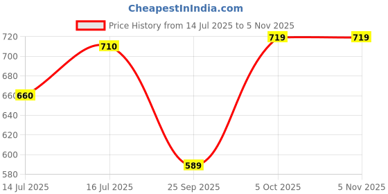 flipkart.com lolykitch Stainless Steel Rectangular 5 in 1 Compartment/Dinner Plate Set of 4 Pcs Dinner Plate lolykitch Price History Graph from 14 Jul 2025 to 4 Nov 2025