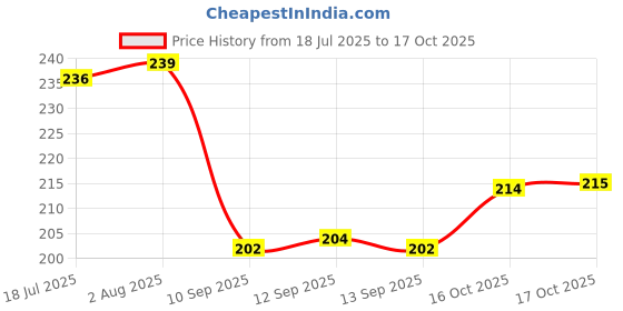flipkart.com eshop Stainless Steel Rectangular Basket | Rust-Proof Wire Sink Organizer | Multipurpose Dish Rack Storage Basket eshop Price History Graph from 18 Jul 2025 to 17 Oct 2025