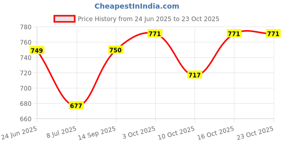flipkart.com pranidh Stainless Steel Rectangular Bhojan / Lunch / Dinner Plate (5 Units) Sectioned Plate pranidh Price History Graph from 24 Jun 2025 to 22 Oct 2025