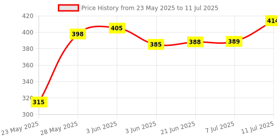 flipkart.com zorrow mart Stainless Steel Rectangular Bhojan Thali Set/ 6 Compartment Each Sectioned Plate Sectioned Plate zorrow mart Price History Graph from 23 May 2025 to 11 Jul 2025