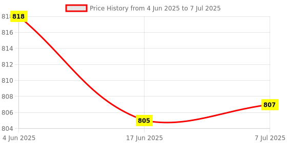 flipkart.com galoof Stainless Steel Rectangular Bhojan Thali Set/ 6 Compartment Each Sectioned Plate Sectioned Plate galoof Price History Graph from 4 Jun 2025 to 7 Jul 2025