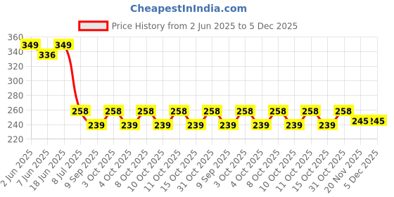 flipkart.com rsp quality bit Stainless Steel Rectangular Toilet / Tissue Paper Roll Holder Iron Toilet Paper Holder rsp quality bit Price History Graph from 2 Jun 2025 to 5 Dec 2025