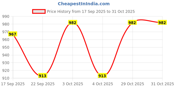 flipkart.com nema Stainless Steel Recurve Bow Arrow Rest Drop Away Arrow Rest nema Price History Graph from 17 Sep 2025 to 30 Oct 2025