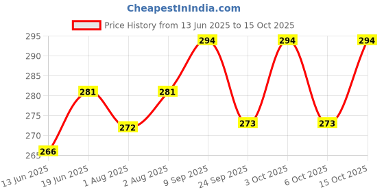 flipkart.com pappa stainless steel Regular design baby feeding bottle - 150 ml pappa Price History Graph from 13 Jun 2025 to 15 Oct 2025