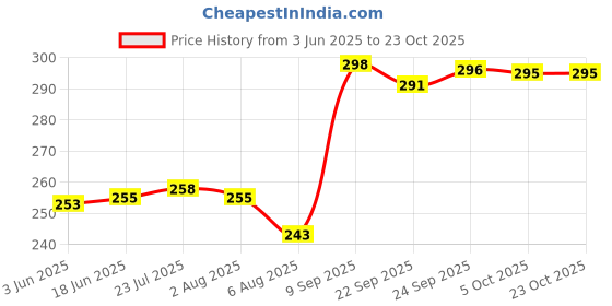 flipkart.com puno Stainless Steel Regular Glass Stand/Tumbler Holder/Glass Holder for Kitchen/Dining Table (Nickel Chrome) ,Regular Stainless Steel Glass Holder Steel Glass Holder puno Price History Graph from 3 Jun 2025 to 23 Oct 2025