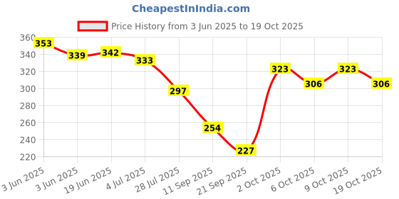 flipkart.com triton Stainless Steel Replacement Spare Blades For Foot Callus Remover,Heel Shaver triton Price History Graph from 3 Jun 2025 to 19 Oct 2025