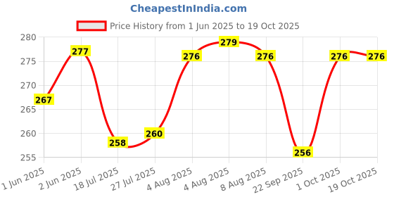 flipkart.com mafahh Stainless Steel Reusable Decorating Nozzle Set | Russian Ruffle Skirt Icing Piping Tips Nozzles | Cake Decorating Tool | Set Of 12 Kitchen Tool Set mafahh Price History Graph from 1 Jun 2025 to 17 Oct 2025