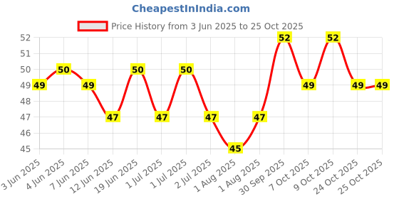 flipkart.com skoll Stainless Steel Reusable Metal Straw, Set of 4(2 Straight+2 Bent)+Cleaning Brush skoll Price History Graph from 3 Jun 2025 to 25 Oct 2025