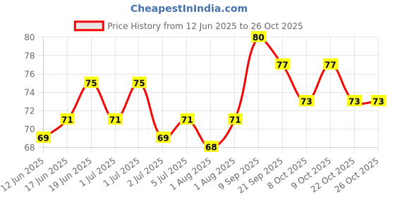 flipkart.com lsari Stainless Steel Reusable Metal Straw, Set of 4(2 Straight+2 Bent)+Cleaning Brush lsari Price History Graph from 12 Jun 2025 to 24 Oct 2025