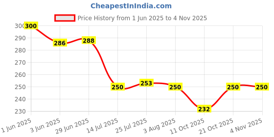 flipkart.com dhvsam Stainless Steel Rice Paddle Scoop Spoon?Rice Scooper with Wooden Handle - Cooking Utensil Kitchen Tool(1pcs) Stainless Steel, Wooden Serving Spoon dhvsam Price History Graph from 1 Jun 2025 to 2 Nov 2025