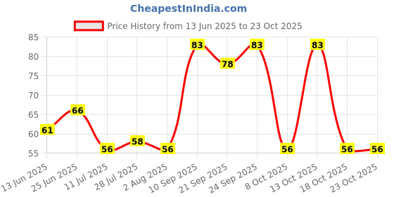 flipkart.com aresha international Stainless Steel Rice Serving Spoon, Rice Panja, Rice Panja, Rice Server Spoon Stainless Steel Serving Spoon aresha international Price History Graph from 13 Jun 2025 to 22 Oct 2025