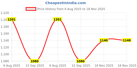 flipkart.com rk Stainless Steel Riva 7-Piece Stainless Steel Belly Buffet Set | Complete Dinnerware for 1 Person Dinner Set rk Price History Graph from 6 Aug 2025 to 18 Nov 2025