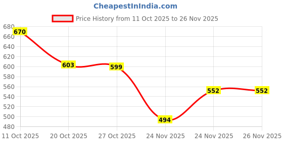 flipkart.com forsel Stainless Steel Roti Khakhra Maker Roti Roti and Khakra Maker forsel Price History Graph from 11 Oct 2025 to 26 Nov 2025