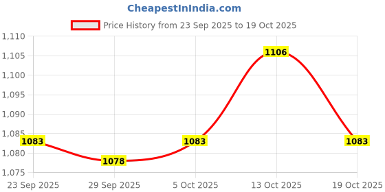 flipkart.com sumeet Stainless Steel Round 5 in 1 Compartment Lunch / Dinner Plate, 31cm Dia Sectioned Plate sumeet Price History Graph from 23 Sep 2025 to 19 Oct 2025