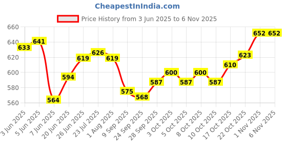 flipkart.com krown Stainless Steel Round Bhojan Thali Dinner Set krown Price History Graph from 3 Jun 2025 to 5 Nov 2025