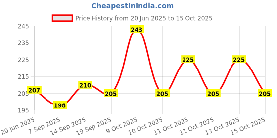 flipkart.com pushkar hub Stainless Steel Round Cooker Steamer Pot Steaming Tray Rack Stand Glossy Trivet pushkar hub Price History Graph from 20 Jun 2025 to 15 Oct 2025