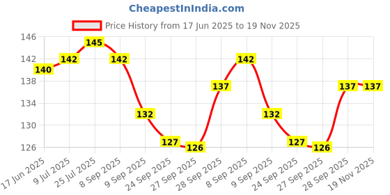 flipkart.com hurrio Stainless Steel Round Cooker Steamer Rack Stand mirror Trivet hurrio Price History Graph from 17 Jun 2025 to 18 Nov 2025