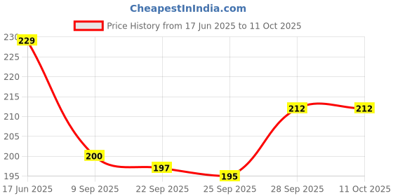 flipkart.com hurrio Stainless Steel Round Donga Cooker Stand/Steaming Tray Stand for Kitchen, Cooking Pot, Steamer Rack, Stand Cookware Tool(Set of 2) mirror Trivet hurrio Price History Graph from 17 Jun 2025 to 11 Oct 2025