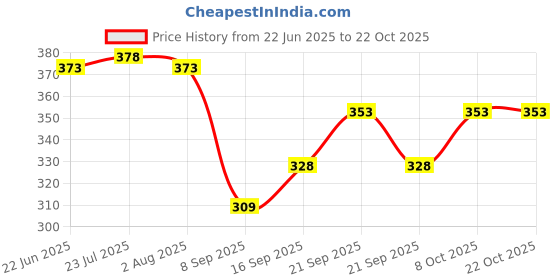 flipkart.com dherik tradworld Stainless Steel Round Egg Steamer Rack Heatproof Stackable 7 Holes Stand Egg Box Egg Steamer Rack Trivet dherik tradworld Price History Graph from 22 Jun 2025 to 22 Oct 2025