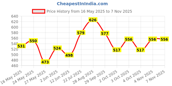 flipkart.com trishav Stainless Steel Round flower Multipurpose Containers/Serving Dish/Storage Container Serving Set trishav Price History Graph from 16 May 2025 to 6 Nov 2025