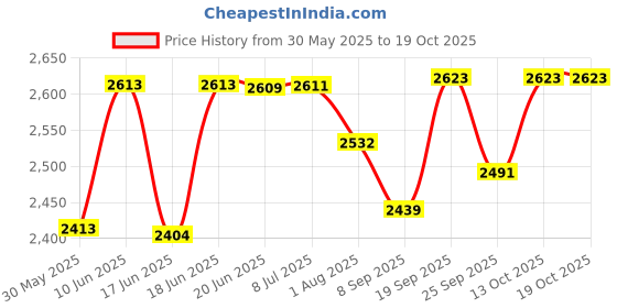 flipkart.com bovzox Stainless steel round foldable baby cradle ghodiyu with cotton hammock bovzox Price History Graph from 30 May 2025 to 18 Oct 2025