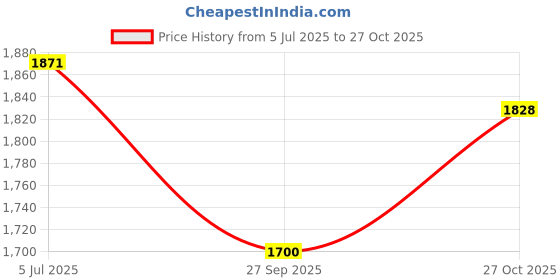 flipkart.com dhsvs Stainless Steel Round Fruit & Vegetable Basket Trolley 360 Rotational Wheels Stainless Steel Kitchen Trolley dhsvs Price History Graph from 5 Jul 2025 to 27 Oct 2025