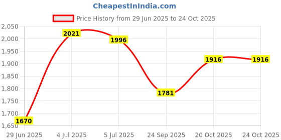 flipkart.com logenta Stainless Steel Round Fruit & Vegetable Basket Trolley 360 Rotational Wheels Steel Kitchen Trolley logenta Price History Graph from 29 Jun 2025 to 24 Oct 2025