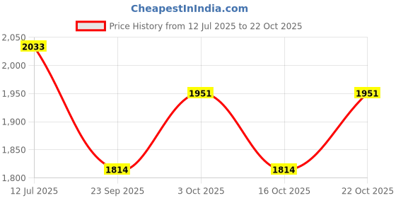 flipkart.com logenta Stainless Steel Round Fruit & Vegetable Basket Trolley 360 Rotational Wheels Steel Kitchen Trolley logenta Price History Graph from 12 Jul 2025 to 22 Oct 2025
