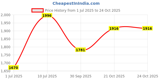 flipkart.com logenta Stainless Steel Round Fruit & Vegetable Basket Trolley 360 Rotational Wheels Steel Kitchen Trolley logenta Price History Graph from 1 Jul 2025 to 24 Oct 2025