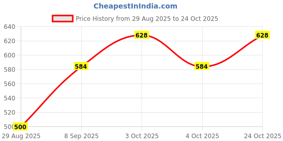 flipkart.com narayani enterprises Stainless Steel Round Fruit & Vegetable Trolley for Kitchen-2Layer Stainless Steel Kitchen Trolley narayani enterprises Price History Graph from 29 Aug 2025 to 24 Oct 2025