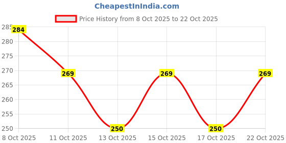 flipkart.com senvia Stainless Steel Round Hot Pot Matka Stand Utensil Support & Hot Pot Protection Trivet senvia Price History Graph from 8 Oct 2025 to 21 Oct 2025